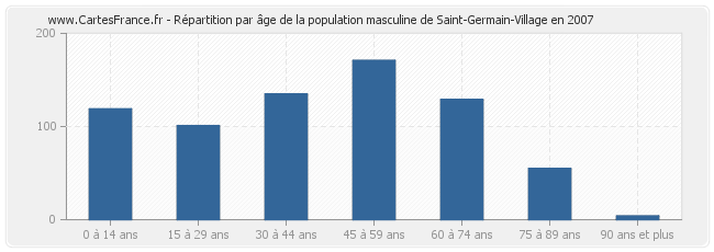 Répartition par âge de la population masculine de Saint-Germain-Village en 2007