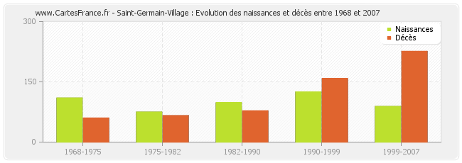 Saint-Germain-Village : Evolution des naissances et décès entre 1968 et 2007