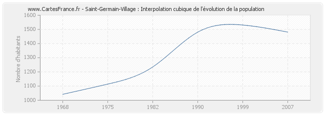 Saint-Germain-Village : Interpolation cubique de l'évolution de la population