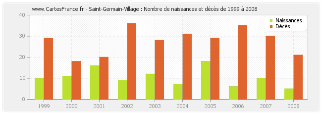 Saint-Germain-Village : Nombre de naissances et décès de 1999 à 2008