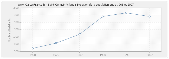 Population Saint-Germain-Village