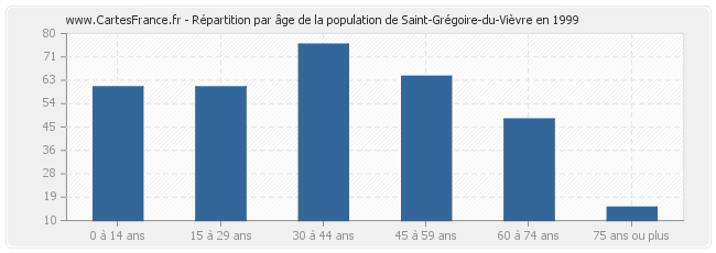 Répartition par âge de la population de Saint-Grégoire-du-Vièvre en 1999