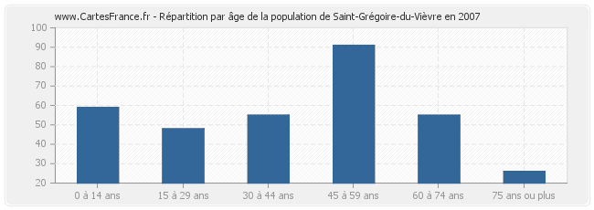 Répartition par âge de la population de Saint-Grégoire-du-Vièvre en 2007