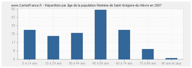 Répartition par âge de la population féminine de Saint-Grégoire-du-Vièvre en 2007