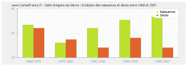 Saint-Grégoire-du-Vièvre : Evolution des naissances et décès entre 1968 et 2007