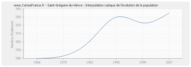 Saint-Grégoire-du-Vièvre : Interpolation cubique de l'évolution de la population