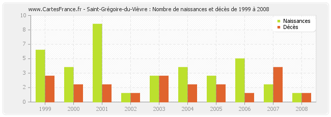 Saint-Grégoire-du-Vièvre : Nombre de naissances et décès de 1999 à 2008