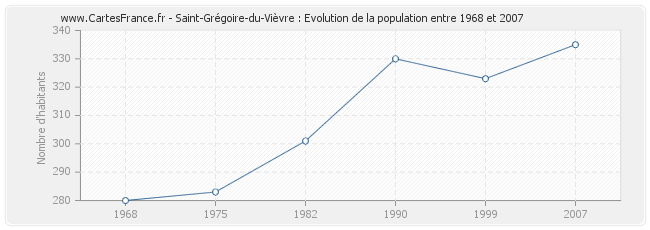 Population Saint-Grégoire-du-Vièvre