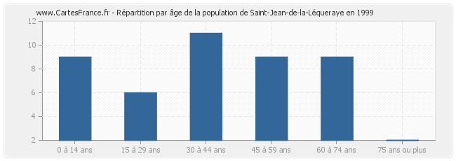 Répartition par âge de la population de Saint-Jean-de-la-Léqueraye en 1999