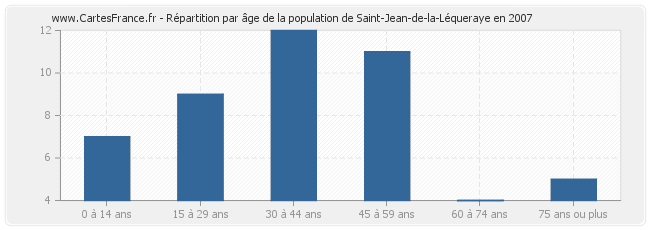 Répartition par âge de la population de Saint-Jean-de-la-Léqueraye en 2007