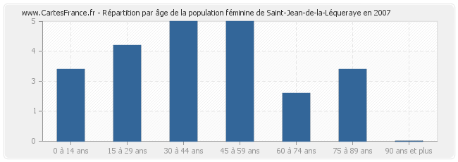 Répartition par âge de la population féminine de Saint-Jean-de-la-Léqueraye en 2007