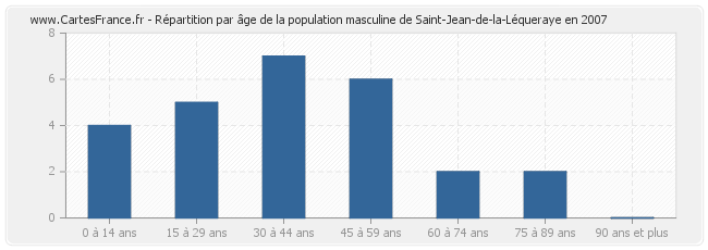 Répartition par âge de la population masculine de Saint-Jean-de-la-Léqueraye en 2007