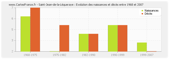 Saint-Jean-de-la-Léqueraye : Evolution des naissances et décès entre 1968 et 2007