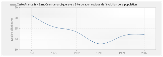 Saint-Jean-de-la-Léqueraye : Interpolation cubique de l'évolution de la population