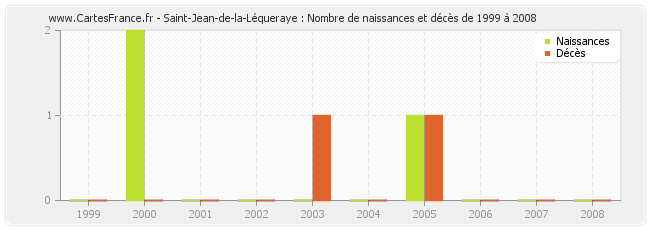Saint-Jean-de-la-Léqueraye : Nombre de naissances et décès de 1999 à 2008