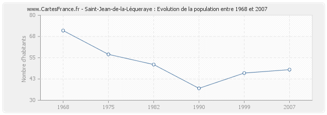 Population Saint-Jean-de-la-Léqueraye