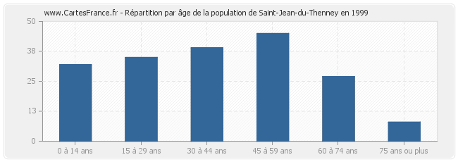 Répartition par âge de la population de Saint-Jean-du-Thenney en 1999