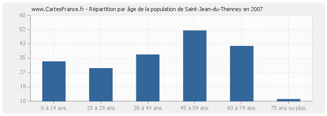 Répartition par âge de la population de Saint-Jean-du-Thenney en 2007