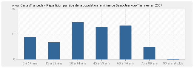 Répartition par âge de la population féminine de Saint-Jean-du-Thenney en 2007