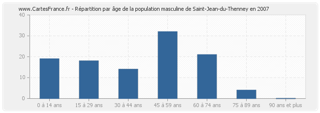 Répartition par âge de la population masculine de Saint-Jean-du-Thenney en 2007
