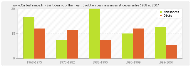 Saint-Jean-du-Thenney : Evolution des naissances et décès entre 1968 et 2007