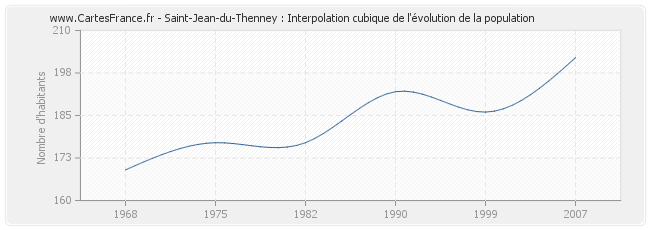 Saint-Jean-du-Thenney : Interpolation cubique de l'évolution de la population