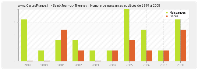 Saint-Jean-du-Thenney : Nombre de naissances et décès de 1999 à 2008