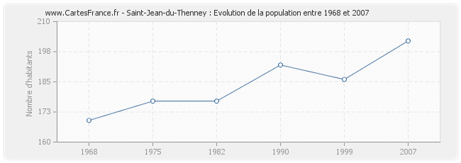 Population Saint-Jean-du-Thenney