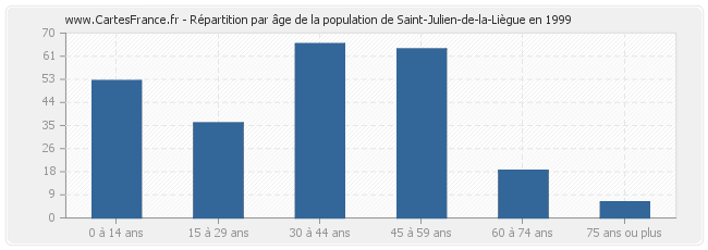 Répartition par âge de la population de Saint-Julien-de-la-Liègue en 1999
