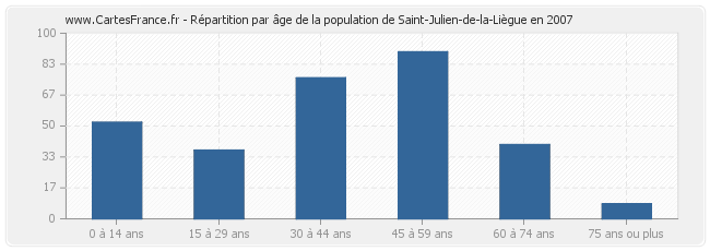 Répartition par âge de la population de Saint-Julien-de-la-Liègue en 2007