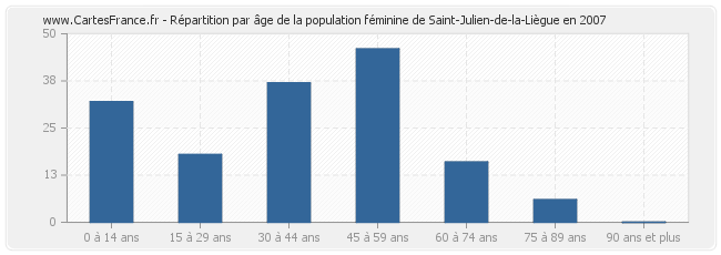 Répartition par âge de la population féminine de Saint-Julien-de-la-Liègue en 2007