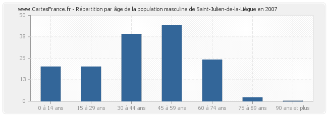 Répartition par âge de la population masculine de Saint-Julien-de-la-Liègue en 2007