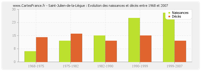 Saint-Julien-de-la-Liègue : Evolution des naissances et décès entre 1968 et 2007