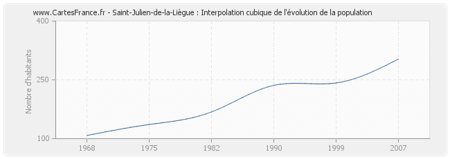 Saint-Julien-de-la-Liègue : Interpolation cubique de l'évolution de la population