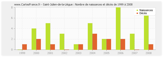 Saint-Julien-de-la-Liègue : Nombre de naissances et décès de 1999 à 2008