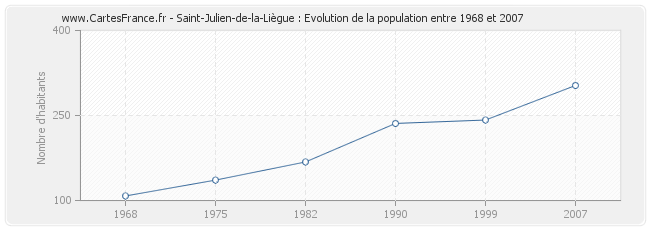 Population Saint-Julien-de-la-Liègue