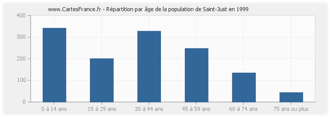 Répartition par âge de la population de Saint-Just en 1999