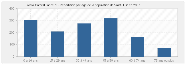 Répartition par âge de la population de Saint-Just en 2007