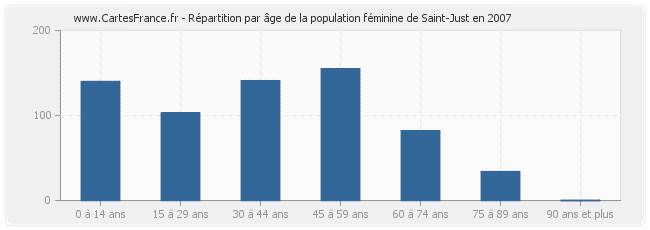 Répartition par âge de la population féminine de Saint-Just en 2007