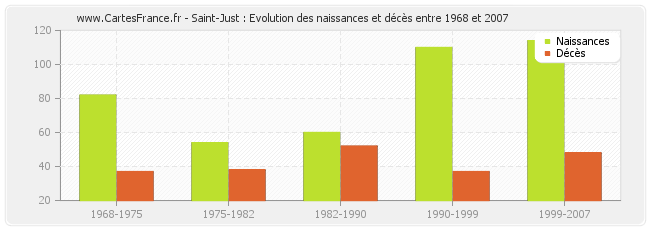 Saint-Just : Evolution des naissances et décès entre 1968 et 2007