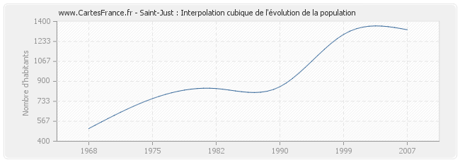 Saint-Just : Interpolation cubique de l'évolution de la population