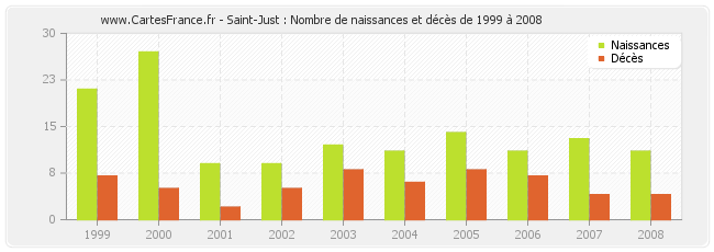 Saint-Just : Nombre de naissances et décès de 1999 à 2008