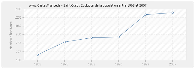 Population Saint-Just