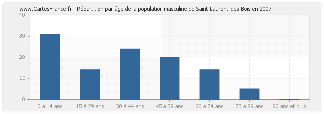 Répartition par âge de la population masculine de Saint-Laurent-des-Bois en 2007