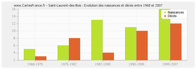 Saint-Laurent-des-Bois : Evolution des naissances et décès entre 1968 et 2007