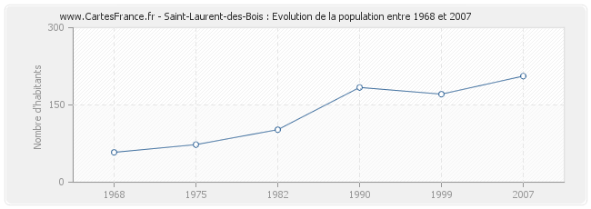 Population Saint-Laurent-des-Bois