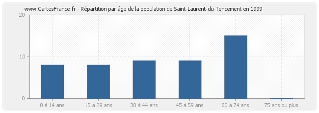 Répartition par âge de la population de Saint-Laurent-du-Tencement en 1999