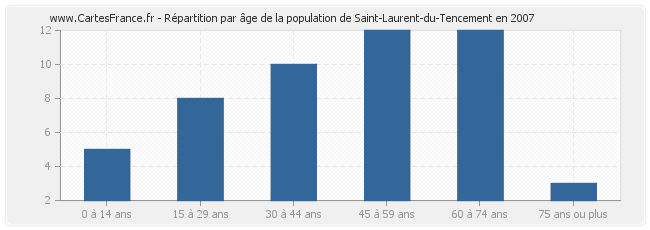 Répartition par âge de la population de Saint-Laurent-du-Tencement en 2007