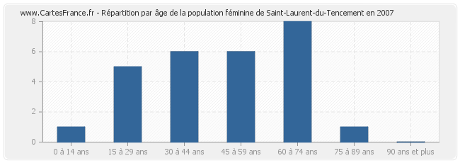 Répartition par âge de la population féminine de Saint-Laurent-du-Tencement en 2007