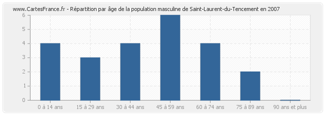 Répartition par âge de la population masculine de Saint-Laurent-du-Tencement en 2007